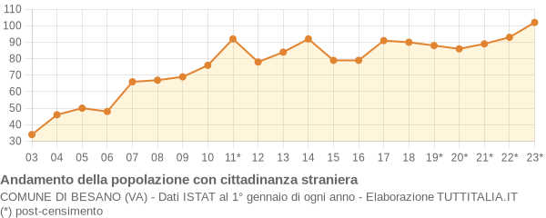 Andamento popolazione stranieri Comune di Besano (VA)