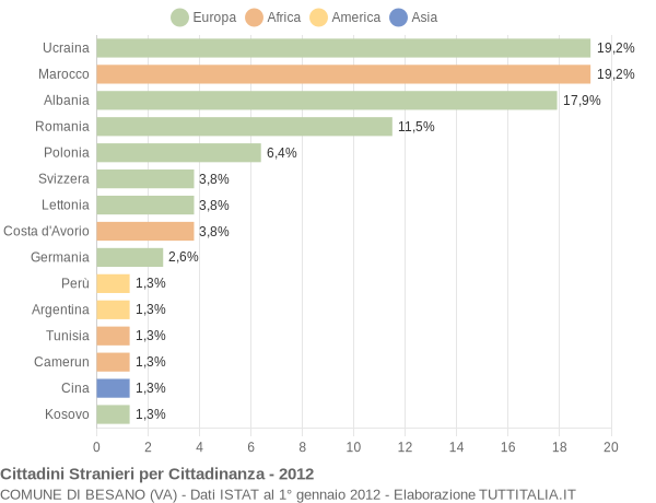 Grafico cittadinanza stranieri - Besano 2012