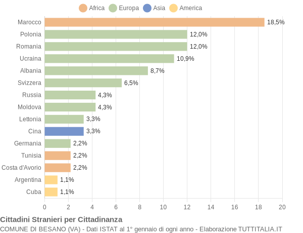 Grafico cittadinanza stranieri - Besano 2014