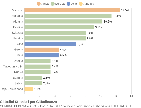 Grafico cittadinanza stranieri - Besano 2019