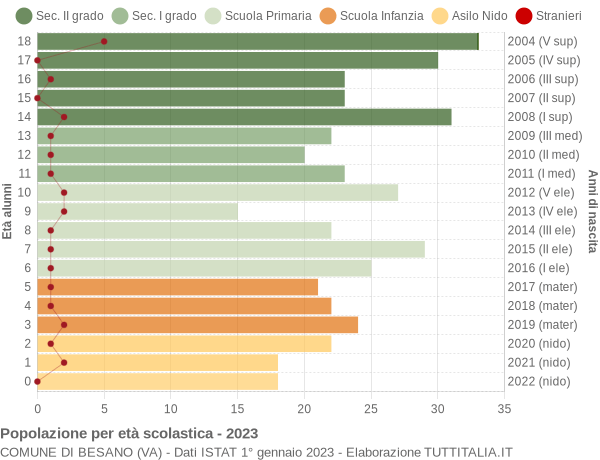 Grafico Popolazione in età scolastica - Besano 2023