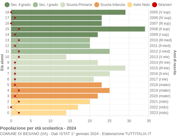 Grafico Popolazione in età scolastica - Besano 2024