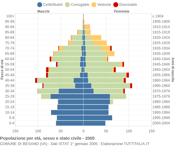 Grafico Popolazione per età, sesso e stato civile Comune di Besano (VA)