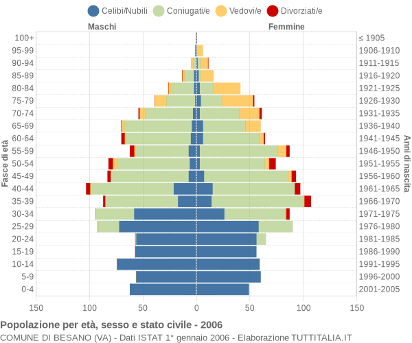 Grafico Popolazione per età, sesso e stato civile Comune di Besano (VA)