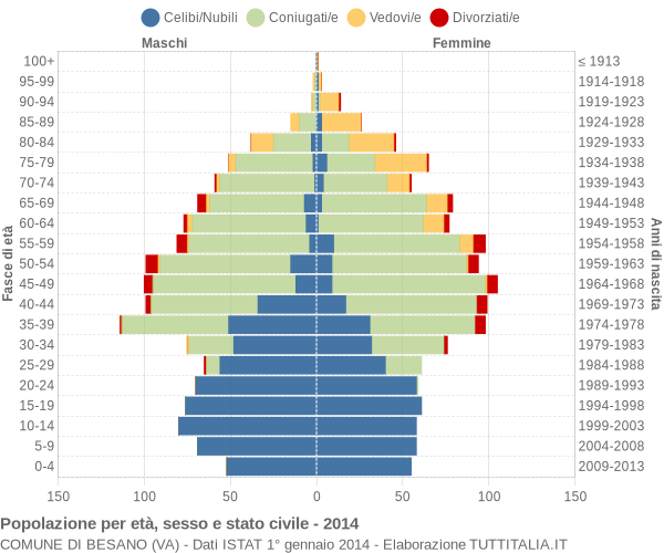 Grafico Popolazione per età, sesso e stato civile Comune di Besano (VA)