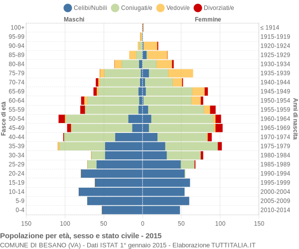 Grafico Popolazione per età, sesso e stato civile Comune di Besano (VA)