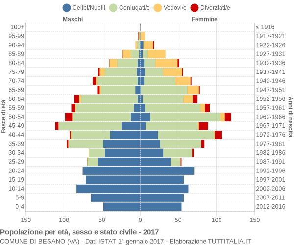 Grafico Popolazione per età, sesso e stato civile Comune di Besano (VA)