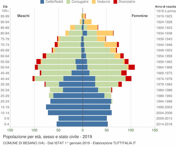 Grafico Popolazione per età, sesso e stato civile Comune di Besano (VA)