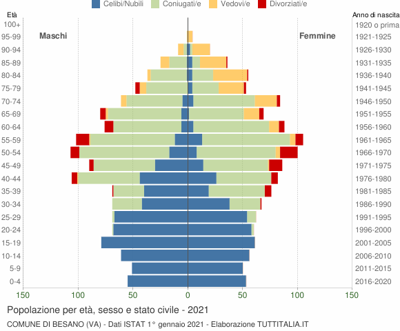 Grafico Popolazione per età, sesso e stato civile Comune di Besano (VA)