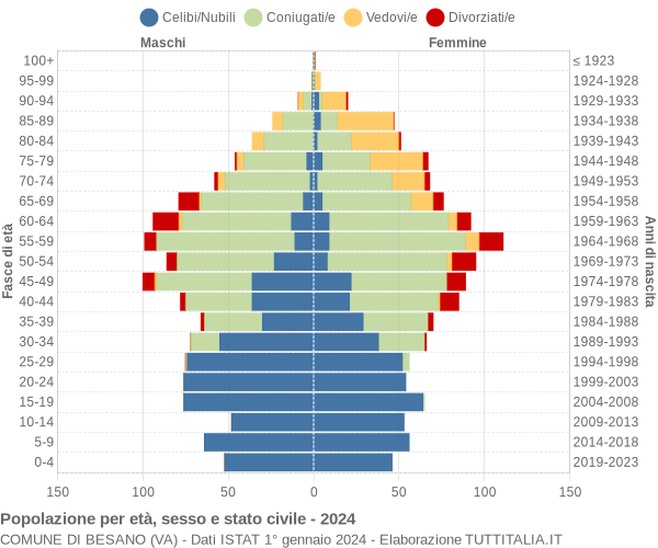 Grafico Popolazione per età, sesso e stato civile Comune di Besano (VA)