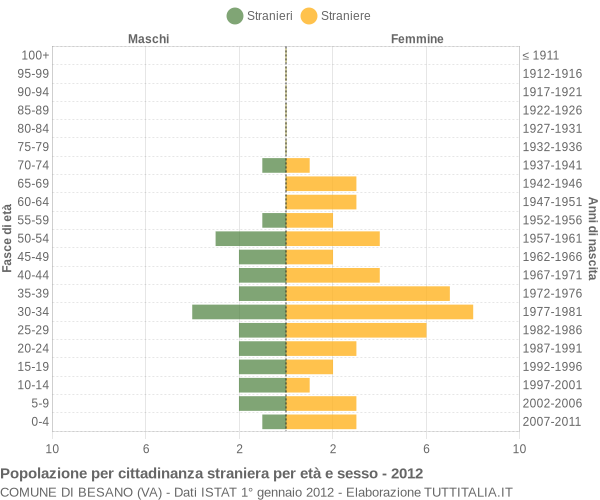 Grafico cittadini stranieri - Besano 2012