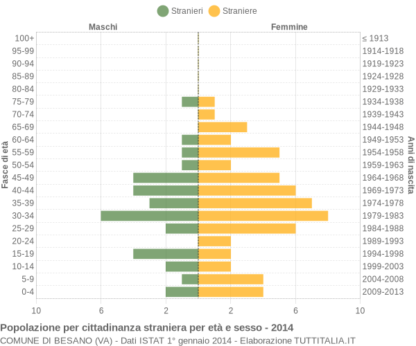 Grafico cittadini stranieri - Besano 2014