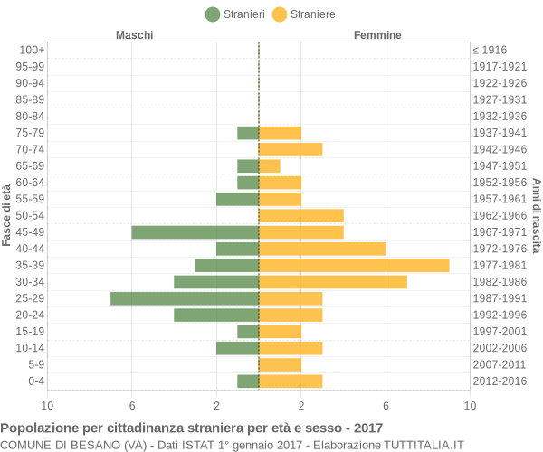 Grafico cittadini stranieri - Besano 2017