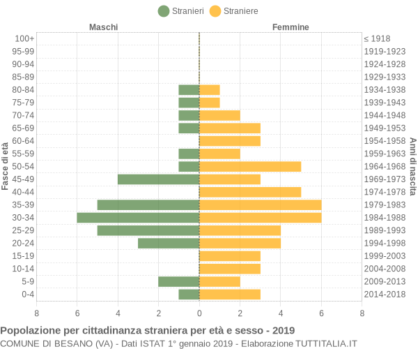 Grafico cittadini stranieri - Besano 2019