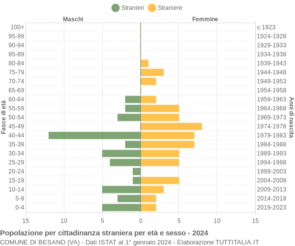 Grafico cittadini stranieri - Besano 2024