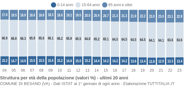 Grafico struttura della popolazione Comune di Besano (VA)