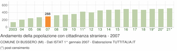 Grafico andamento popolazione stranieri Comune di Bussero (MI)