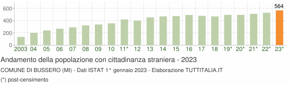 Grafico andamento popolazione stranieri Comune di Bussero (MI)