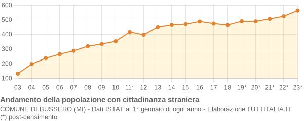 Andamento popolazione stranieri Comune di Bussero (MI)