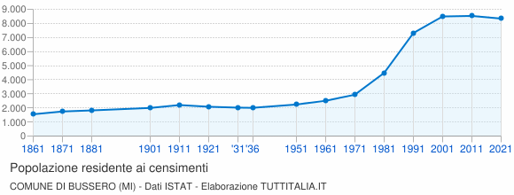 Grafico andamento storico popolazione Comune di Bussero (MI)