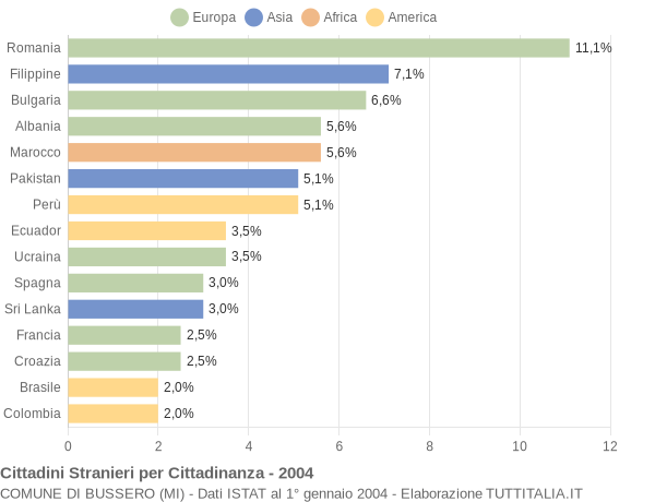 Grafico cittadinanza stranieri - Bussero 2004