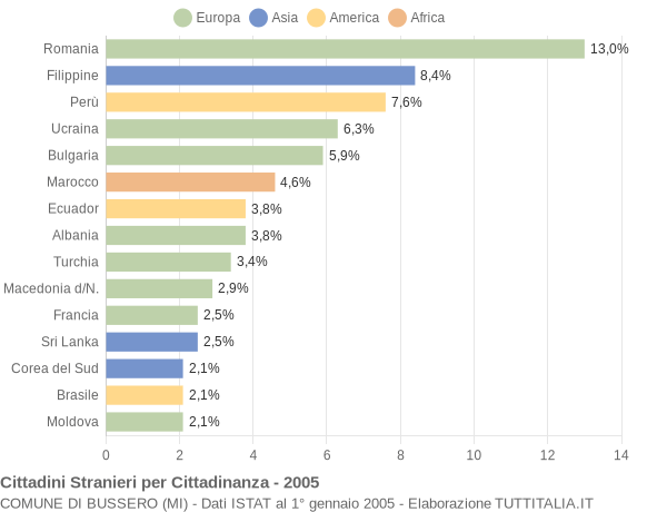 Grafico cittadinanza stranieri - Bussero 2005