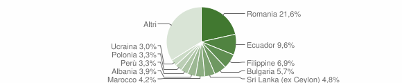 Grafico cittadinanza stranieri - Bussero 2009