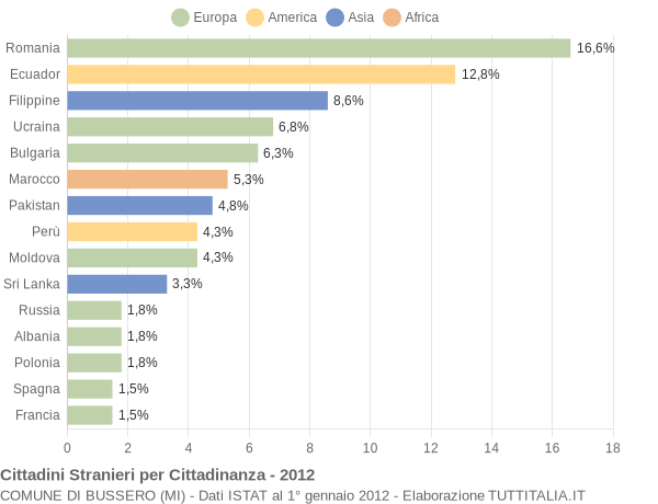 Grafico cittadinanza stranieri - Bussero 2012