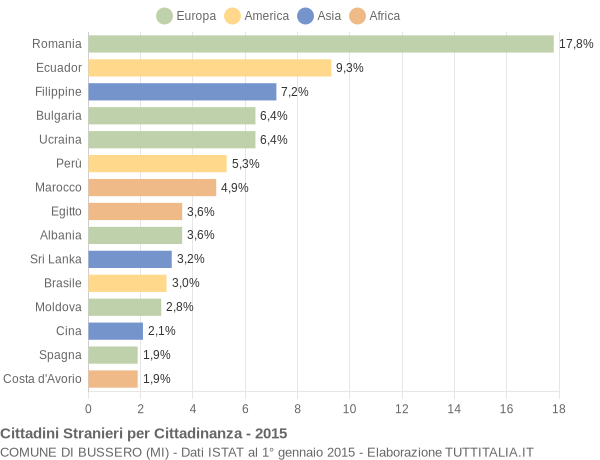 Grafico cittadinanza stranieri - Bussero 2015