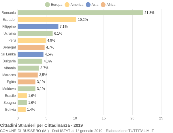 Grafico cittadinanza stranieri - Bussero 2019