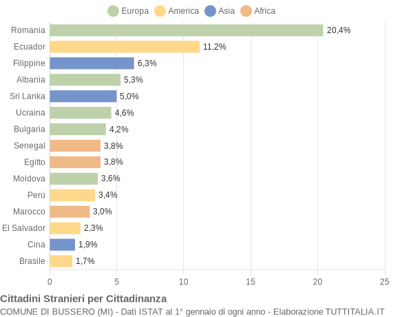 Grafico cittadinanza stranieri - Bussero 2022