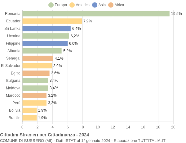 Grafico cittadinanza stranieri - Bussero 2024