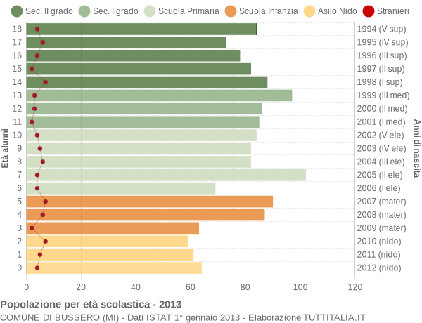 Grafico Popolazione in età scolastica - Bussero 2013