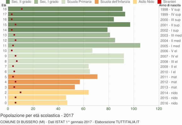 Grafico Popolazione in età scolastica - Bussero 2017