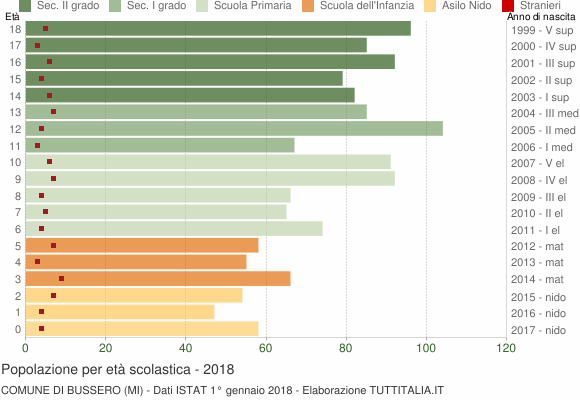 Grafico Popolazione in età scolastica - Bussero 2018