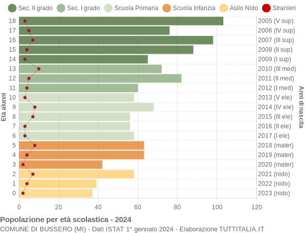 Grafico Popolazione in età scolastica - Bussero 2024