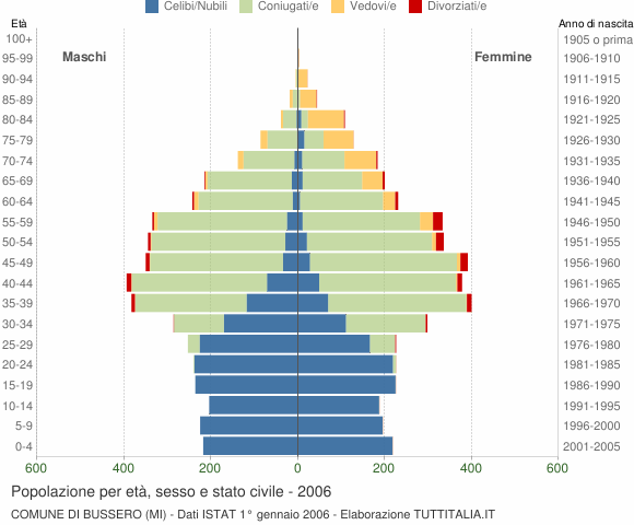 Grafico Popolazione per età, sesso e stato civile Comune di Bussero (MI)