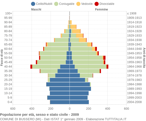 Grafico Popolazione per età, sesso e stato civile Comune di Bussero (MI)