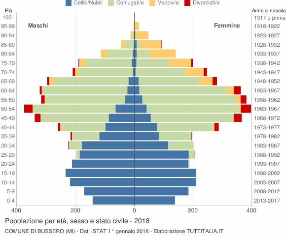 Grafico Popolazione per età, sesso e stato civile Comune di Bussero (MI)