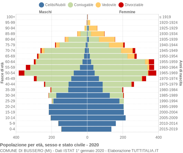 Grafico Popolazione per età, sesso e stato civile Comune di Bussero (MI)