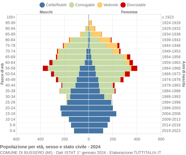 Grafico Popolazione per età, sesso e stato civile Comune di Bussero (MI)