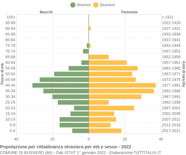 Grafico cittadini stranieri - Bussero 2022