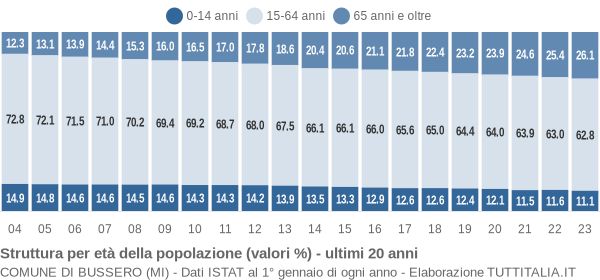 Grafico struttura della popolazione Comune di Bussero (MI)