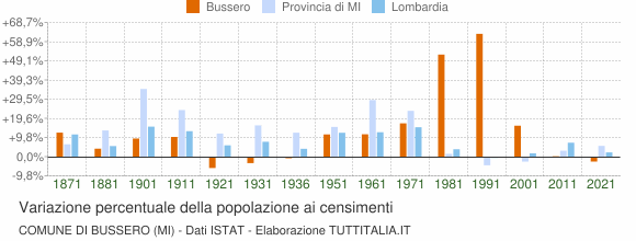 Grafico variazione percentuale della popolazione Comune di Bussero (MI)