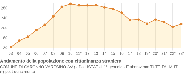 Andamento popolazione stranieri Comune di Caronno Varesino (VA)