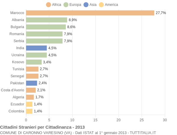 Grafico cittadinanza stranieri - Caronno Varesino 2013