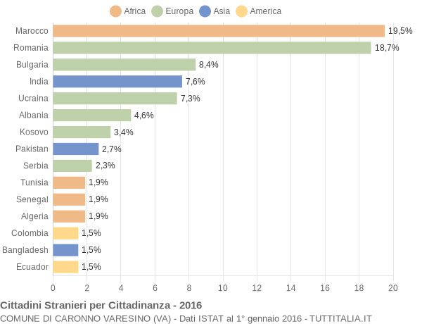 Grafico cittadinanza stranieri - Caronno Varesino 2016