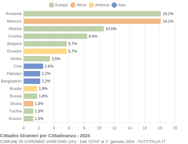 Grafico cittadinanza stranieri - Caronno Varesino 2024