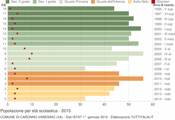 Grafico Popolazione in età scolastica - Caronno Varesino 2015