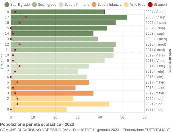 Grafico Popolazione in età scolastica - Caronno Varesino 2023